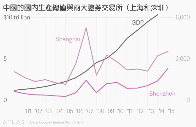 中國的國內生產總值與兩大主要證券交易所的走勢。