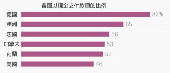 美聯儲數據報告顯示，在德國有超過80％的買賣交易是以現金支付。