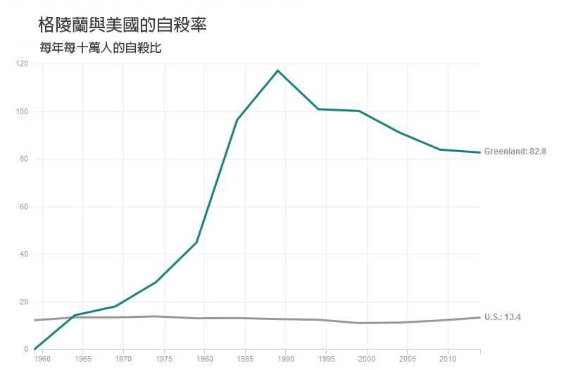 格陵蘭與美國的自殺率數據。