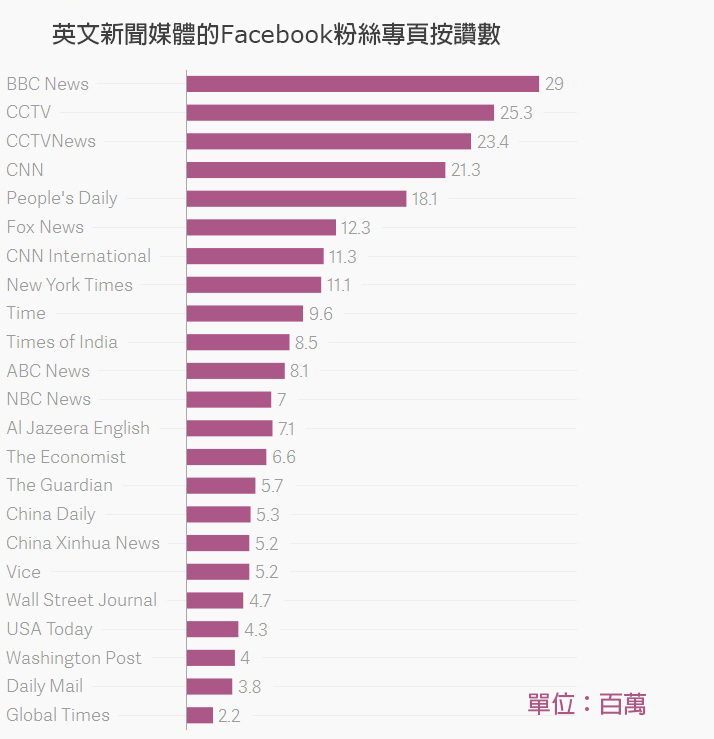 各大英文新聞媒體的按讚數比較。