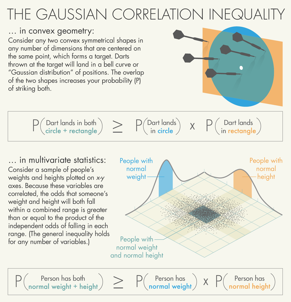 連結幾何、機率和統計學的著名猜想：「高斯相關性不等式」（Gaussian correlation inequalit）。