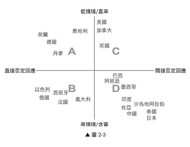 圖2-3，文化象限。