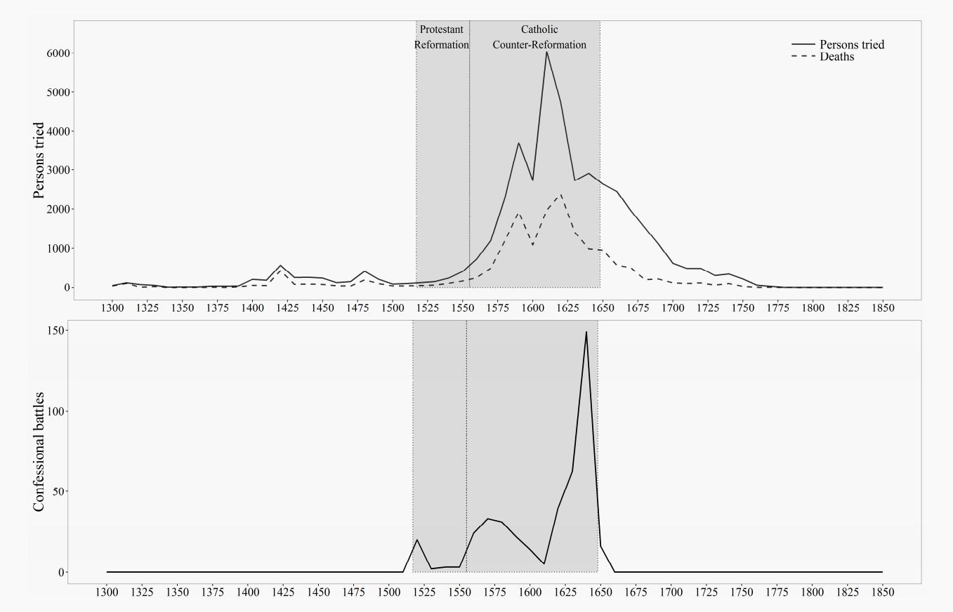 超過三分之二的女巫審判，以及九成的宗教戰爭發生在反宗教改革期間。