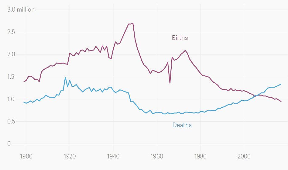 日本的出生人口與死亡人口已呈現黃金交叉。