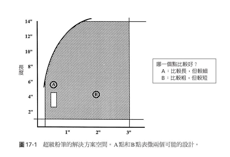 超級粉筆的解決方案空間。A點和B點表徵兩個可能的設計。