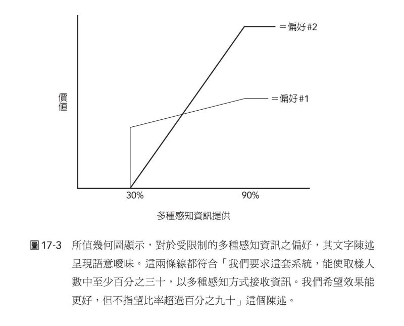 所值幾何圖顯示，對於受限制的多種感知資訊之偏好，其文字陳述呈現語意曖昧。這兩條線都符合「我們要求這套系統，能使取樣人數中至少百分之三十，以多種感知方式接