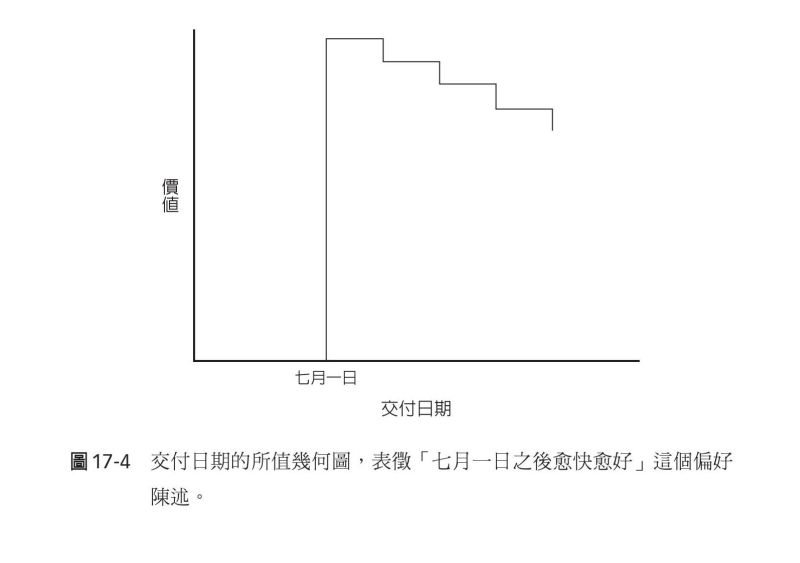 交付日期的所值幾何圖，表徵「七月一日之後愈快愈好」這個偏好陳述。