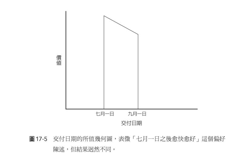 交付日期的所值幾何圖，表徵「七月一日之後愈快愈好」這個偏好陳述，但結果迥然不同。