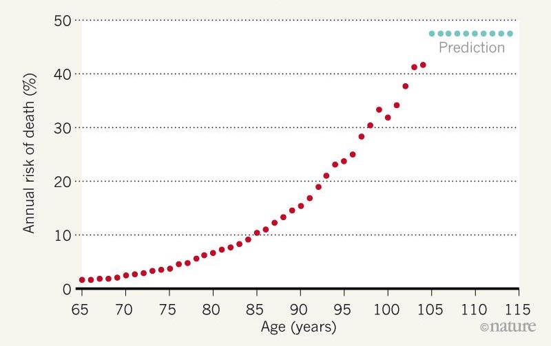 義大利研究發現人的死亡風險似乎在105歲後趨於穩定，在圖表上形成「死亡率高原」的現象。