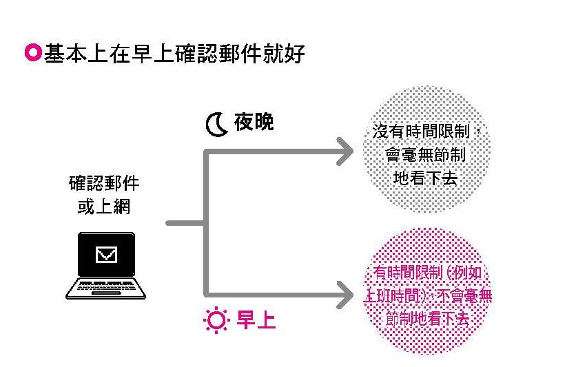 當你晚上十一點確認郵件，搞不好弄到半夜兩點還在上網。