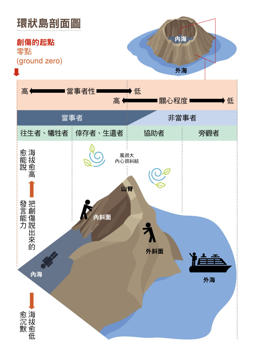 《環狀島效應》提供了創傷的心靈地圖，以及人們如何從創傷中倖存的路線。