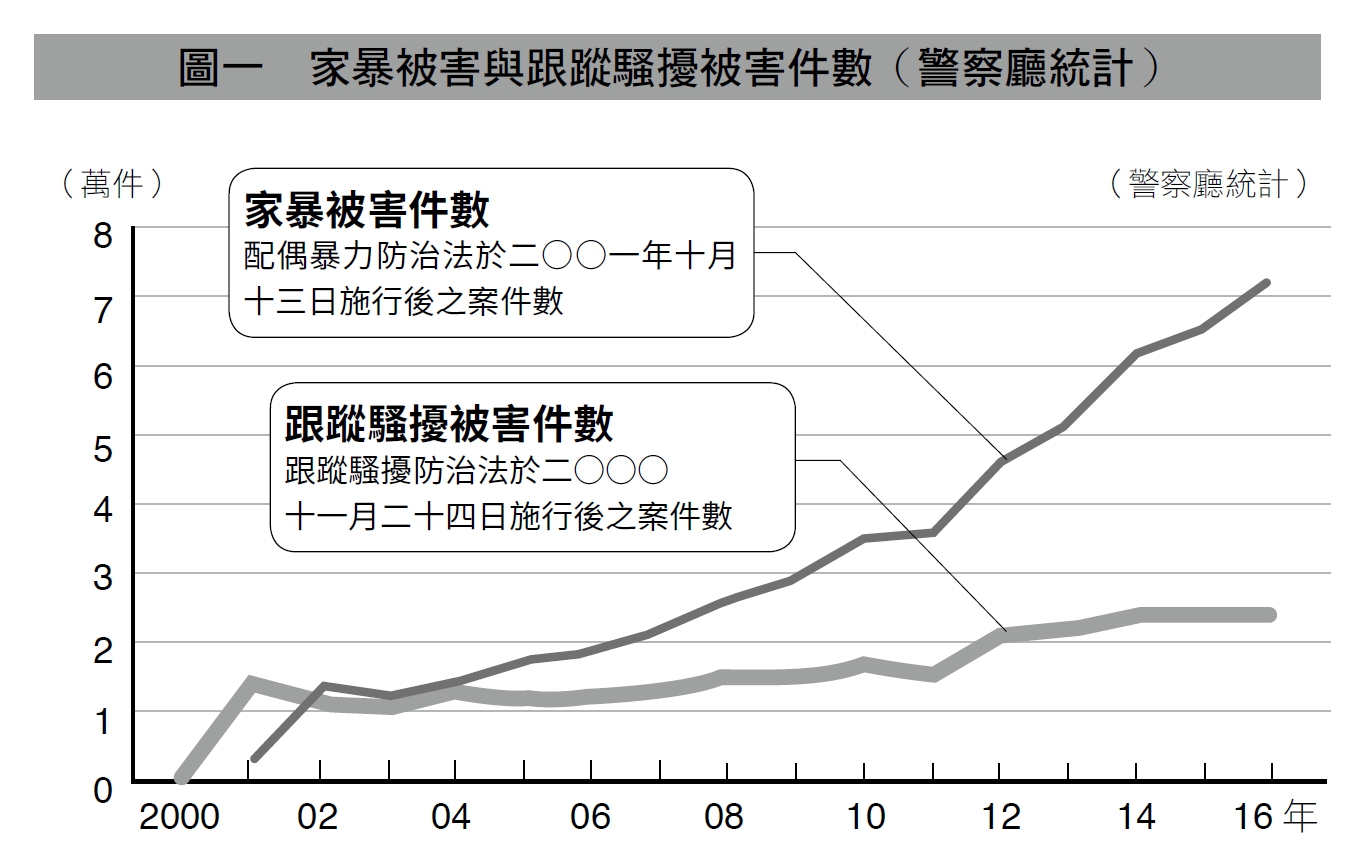 家暴被害與跟蹤騷擾被害件數（警察廳統計）