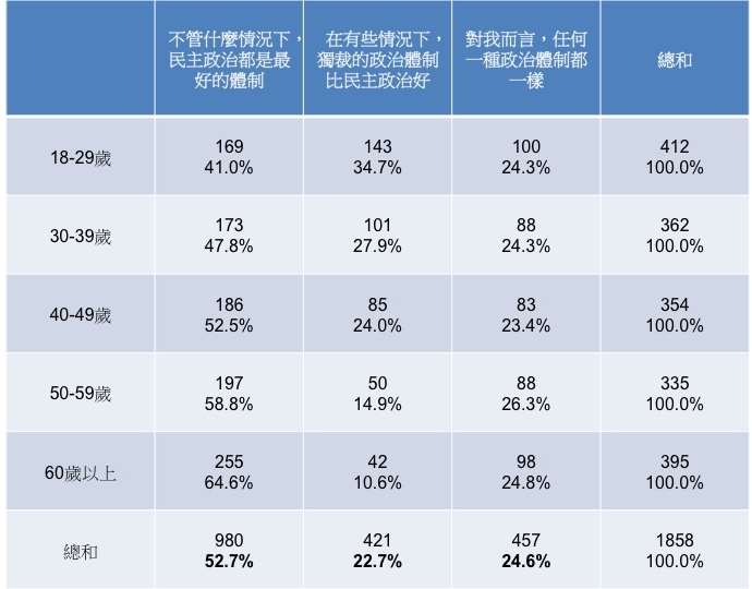 本表去除無效受訪者，因此總和百分比略高於前文所提。