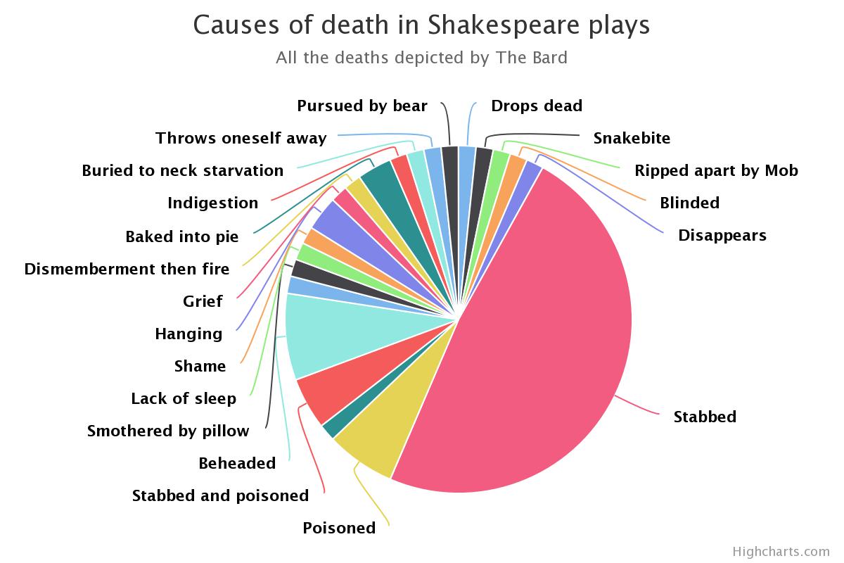 莎士比亞劇中人物的74種死法，高達30個角色是被捅死。