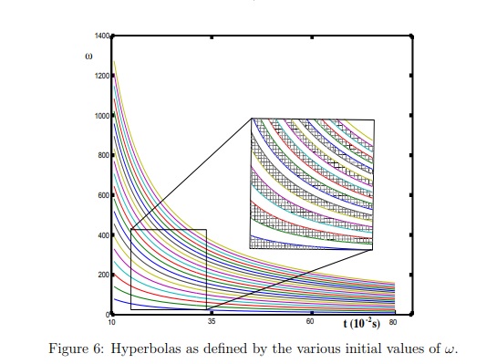 由 ω 的各種初始值定義的雙曲線。