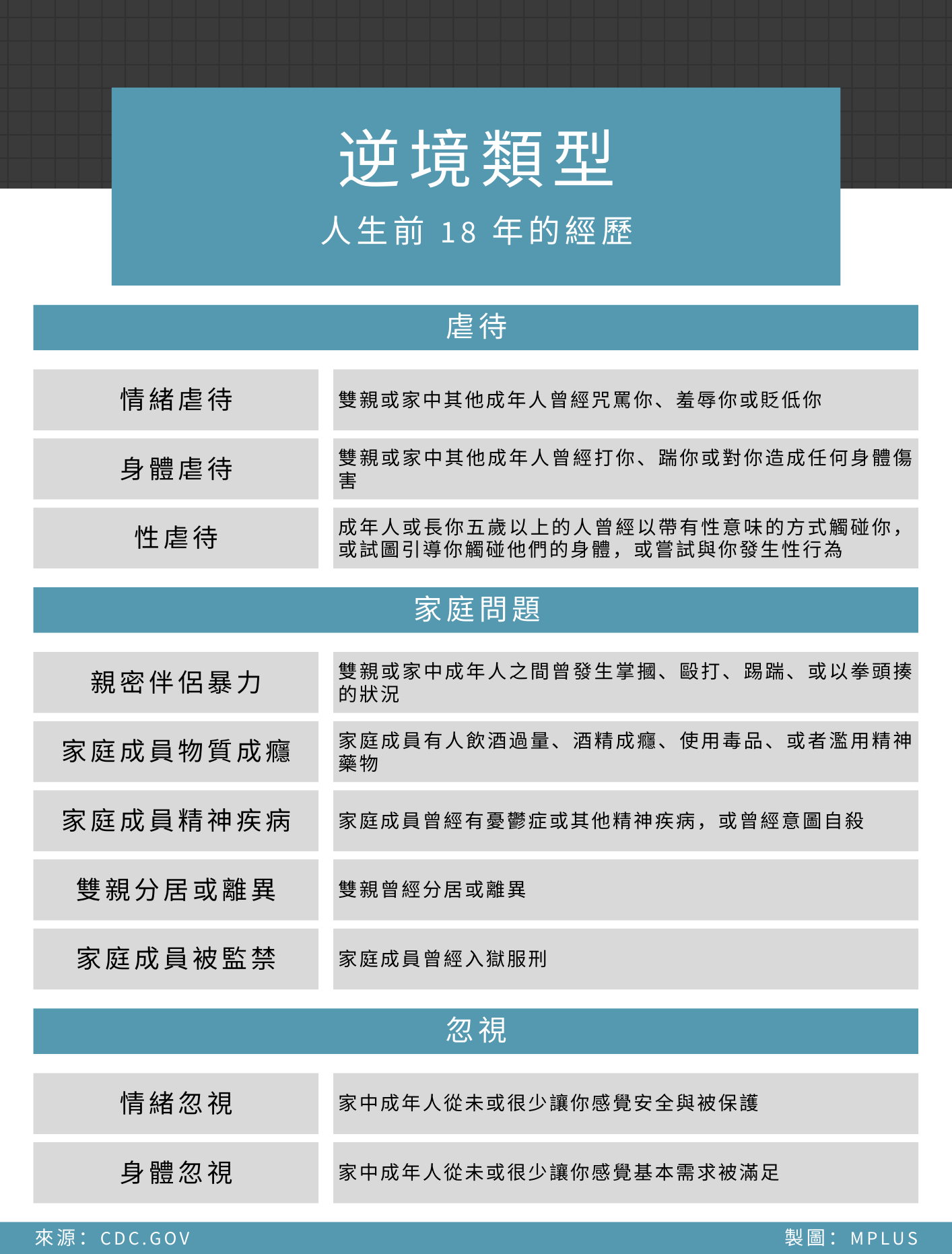 逆境類型。科學研究發現，身體對於不同逆境類型的創傷反應也不盡相同。