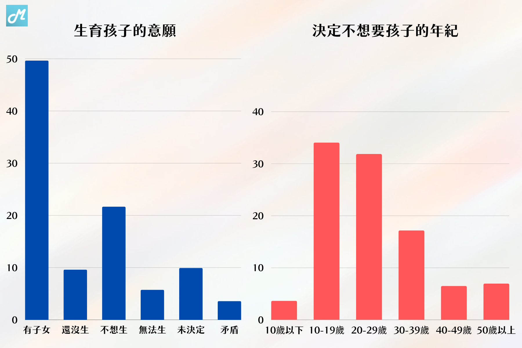 至少在密西根州，超過五分之一（22％）的人不想要孩子；不想要孩子的人中，約七成在30歲以前就做好了這個決定。