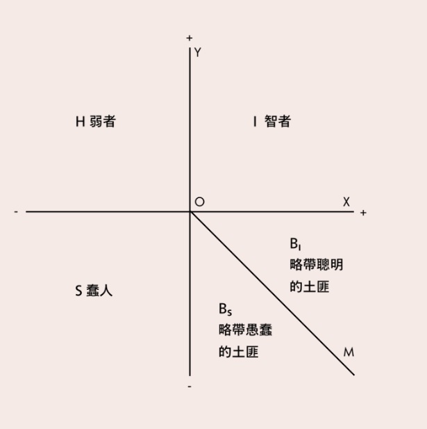 蠢人基本定律第三條雖然沒有明說，但已假設能把人類分成四大類別：弱者（the helpless）、智者（the intelligent）、土匪（the bandit）和蠢人（the stupid）。