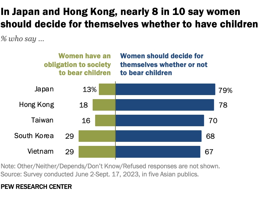 東亞國家對於「女性是否有義務生小孩」的調查。