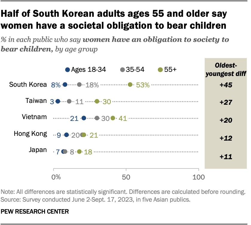 東亞國家對於「女性是否有義務生小孩」看法的世代差異。