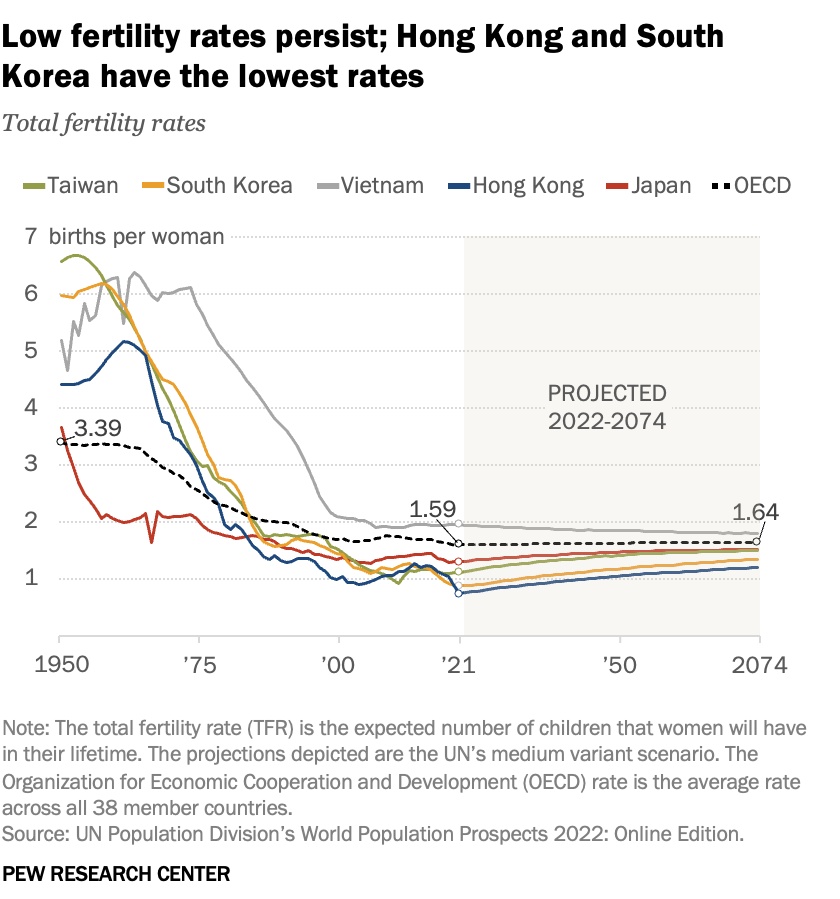 東亞國家生育率下跌變遷的圖表。