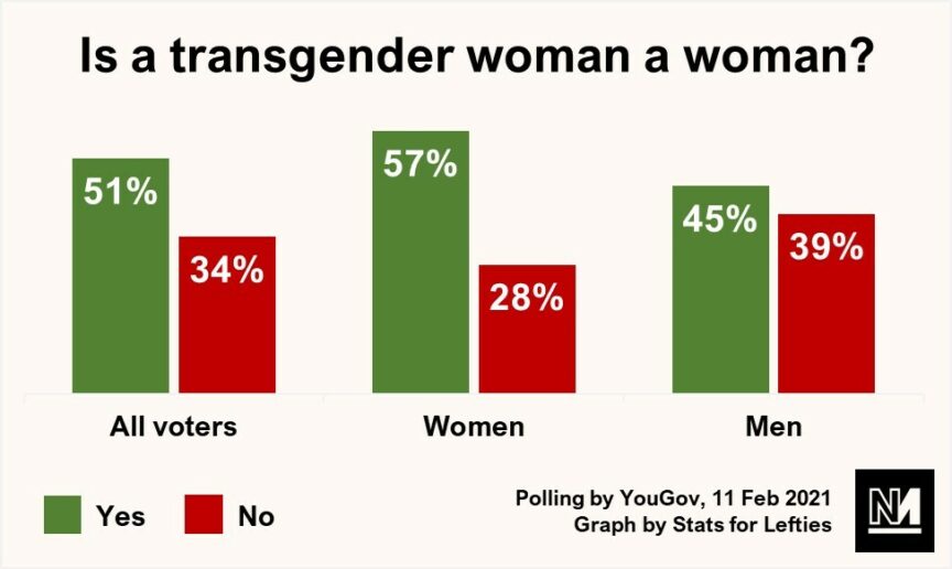 57%英國女性認為「跨性別女性就是女人」，28%女性反對。與此相較，真正排跨的是男性，有高達39%的男性認為跨性別女性「不是真的女人」。