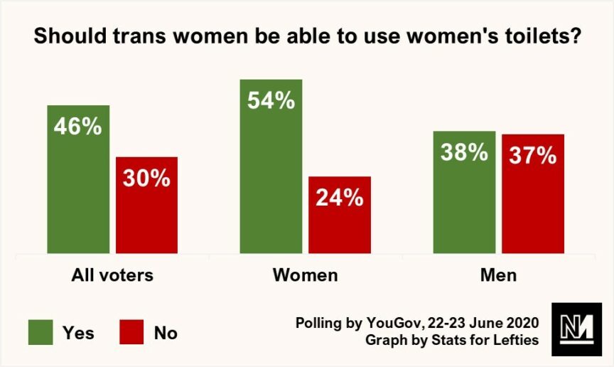 民調顯示，過半數（54%）英國女性同意讓跨性別女性使用女廁。相反地，男性有高達37%反對（雖然不明白到底男性憑什麼支持或反對女廁給誰用）。