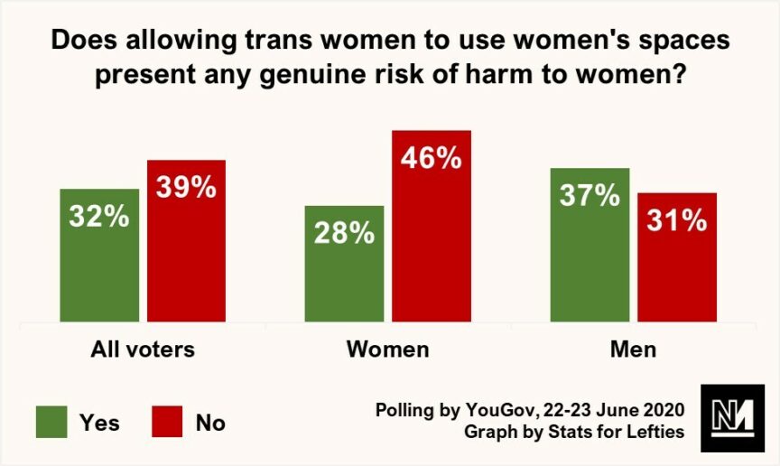 民調顯示，46%英國女性認為讓跨性別女性使用女廁並不會製造風險，只有28%認為會有風險。男性則是31%認為安全，37%認為不安全。