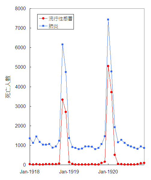 當流感在冬季爆發，該年度被診斷死於肺炎者也激增。