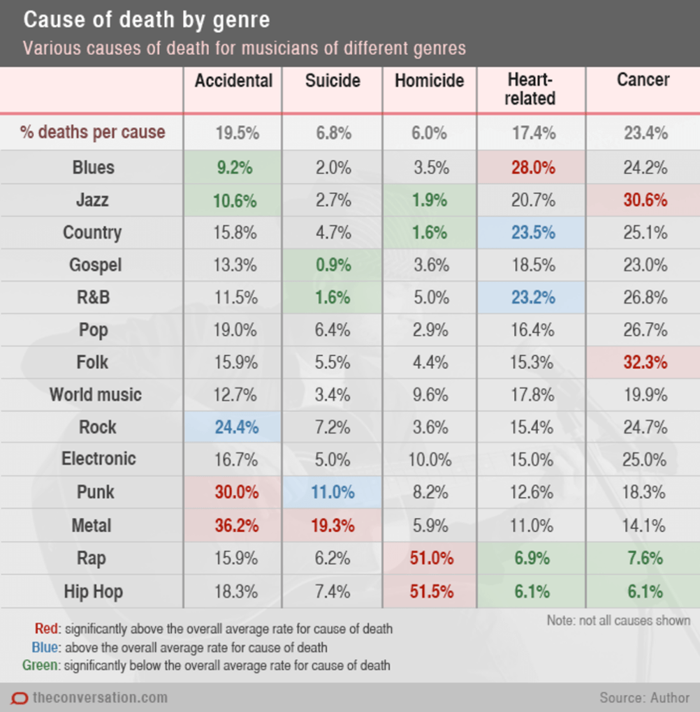 將音樂類型分類後，各類別音樂人的主要死因比例。（紅字：顯著地高於平均值，藍字：高於平均值，綠字：顯著地低於平均值。）