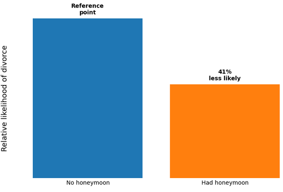 有無蜜月旅行與離婚機率的關係。