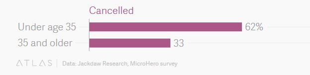 35歲以下的Apple Music使用者，有62％表示他們已經取消訂閱。