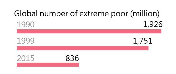 聯合國1990年開始的15項開發計劃，讓赤貧的情況大幅下降。