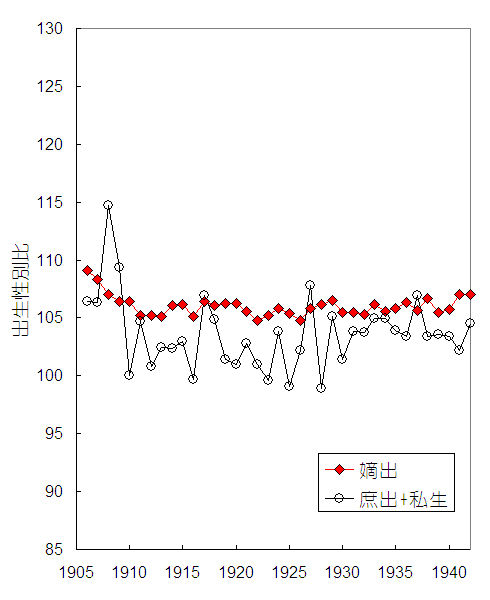 日治時期，嫡子與其他身分子女的出生性別比對照。